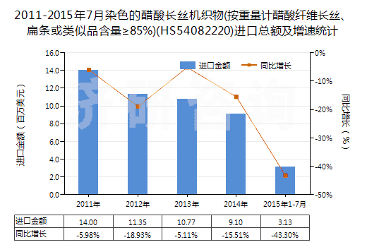 2011-2015年7月染色的醋酸長絲機織物(按重量計醋酸纖維長絲、扁條或類似品含量≥85%)(HS54082220)進口總額及增速統(tǒng)計